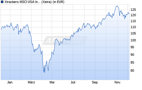 Performance des Xtrackers MSCI USA Information Technology UCITS ETF 1D (WKN A1W9KD, ISIN IE00BGQYRS42)