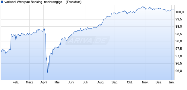 variabel Westpac Banking. nachrangige 17/unbefriste. (WKN A19PD3, ISIN US96122UAA25) Chart