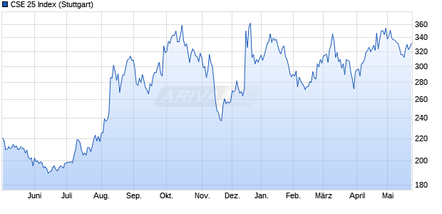 CSE 25 Index Chart