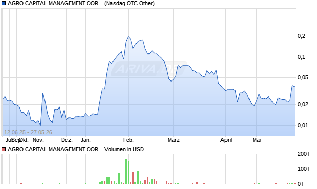 AGRO CAPITAL MANAGEMENT Aktie Chart