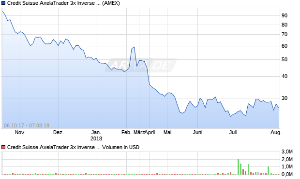 Credit Suisse AxelaTrader 3x Inverse Brent Crude Oil . Aktie Chart