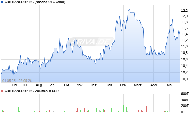 CBB BANCORP Aktie Chart