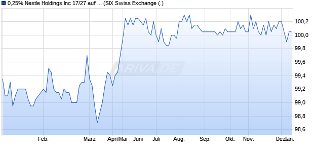 0,25% Nestle Holdings Inc 17/27 auf Festzins (WKN A19PGS, ISIN CH0383104335) Chart