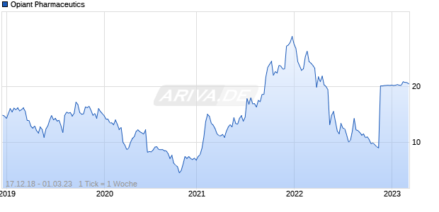 Opiant Pharmaceutics Chart