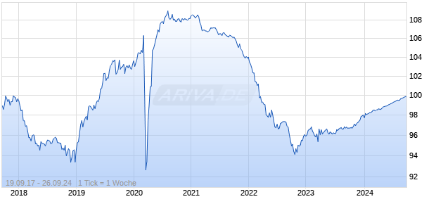 variabel Bank of America 17/25 auf 3M USD LIBOR Chart