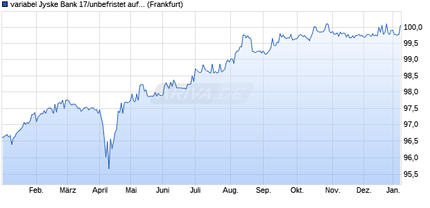 variabel Jyske Bank 17/unbefristet auf 5J EUR Swap (WKN A19PA9, ISIN XS1577953331) Chart
