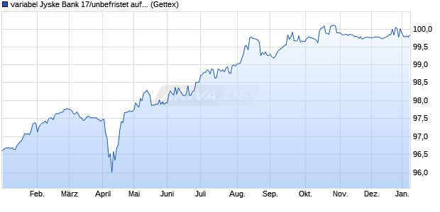 variabel Jyske Bank 17/unbefristet auf 5J EUR Swap (WKN A19PA9, ISIN XS1577953331) Chart