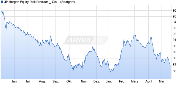 JP Morgan Equity Risk Premium _ Global Pure Low V. Chart