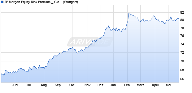 JP Morgan Equity Risk Premium _ Global Pure Value . Chart