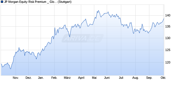 JP Morgan Equity Risk Premium _ Global Pure Mome. Chart
