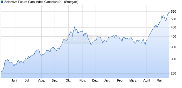 Solactive Future Cars Index Canadian Dollar Hedged Chart