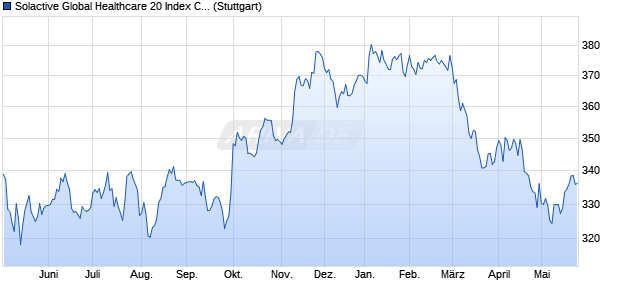 Solactive Global Healthcare 20 Index Canadian Dolla. Chart