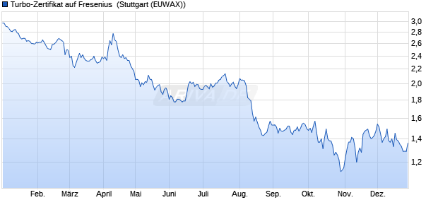 Turbo-Zertifikat auf Fresenius [Erste Group Bank AG] (WKN: EB0WBB) Chart