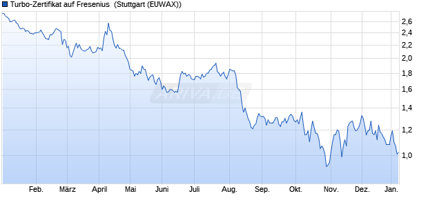 Turbo-Zertifikat auf Fresenius [Erste Group Bank AG] (WKN: EB0WBC) Chart