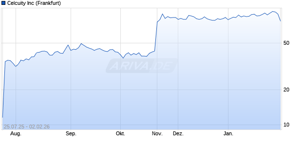 Celcuity Aktie Chart