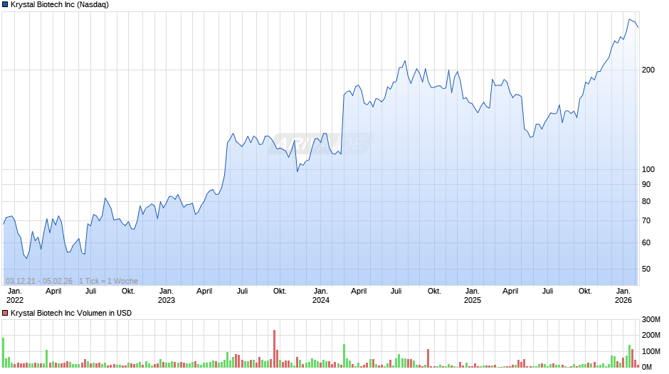 Krystal Biotech Chart