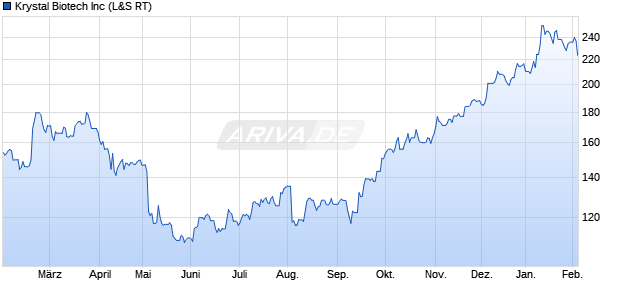 Krystal Biotech Aktie Chart