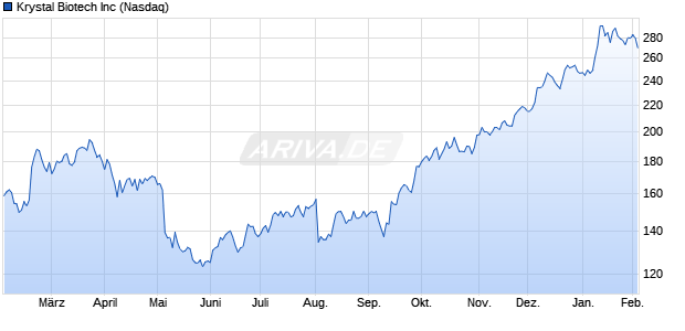 Krystal Biotech Aktie Chart