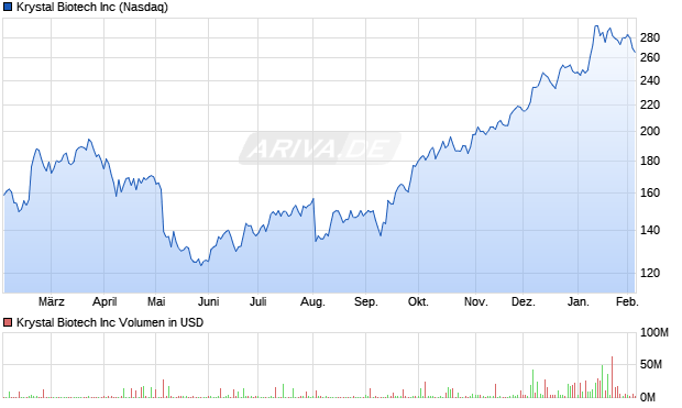Krystal Biotech Aktie Chart