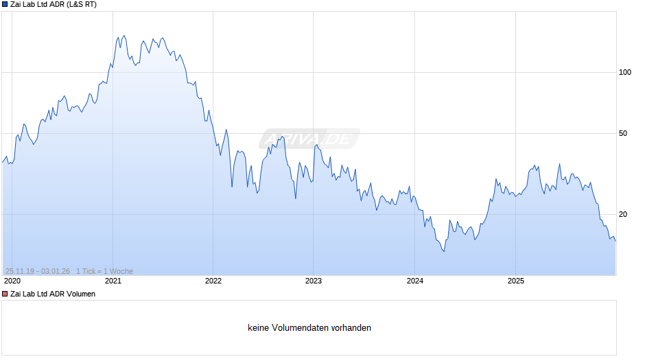 Zai Lab Aktie (ADR) Chart