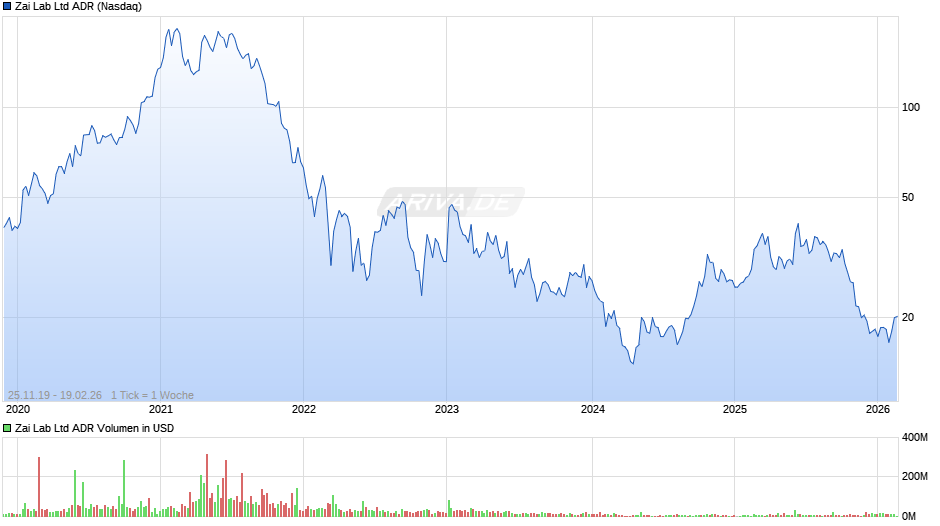 Zai Lab Aktie (ADR) Chart