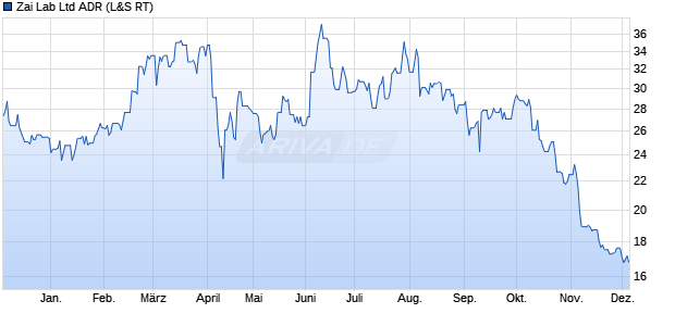 Zai Lab Aktie (ADR) Chart