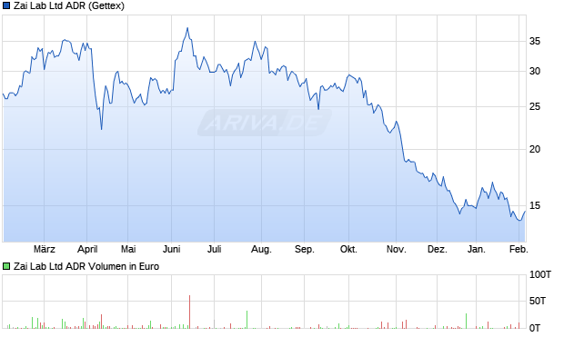 Zai Lab Aktie (ADR) Chart