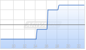 Zai Lab Ltd ADR Chart