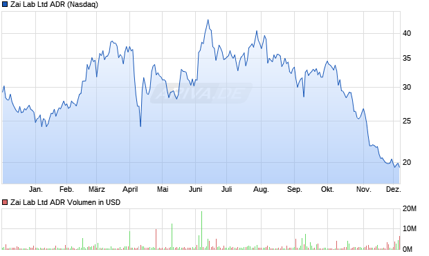 Zai Lab Aktie (ADR) Chart