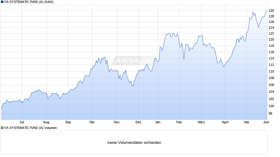 FA SYSTEMATIC FUND (A) Chart