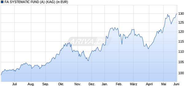 Performance des FA SYSTEMATIC FUND (A) (WKN A2DU0B, ISIN AT0000A1X8N2)