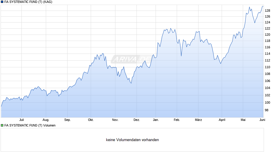 FA SYSTEMATIC FUND (T) Chart