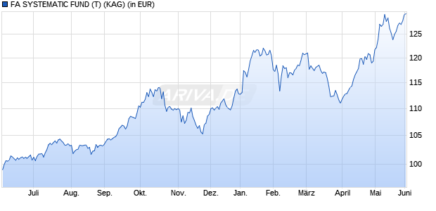 Performance des FA SYSTEMATIC FUND (T) (WKN A2DU0C, ISIN AT0000A1X8P7)
