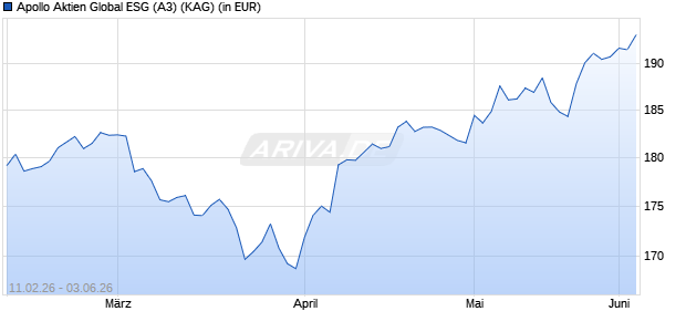 Performance des Apollo Aktien Global ESG (A3) (WKN A2DWT0, ISIN AT0000A1XH24)
