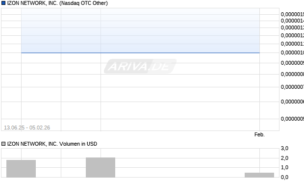 IZON NETWORK Aktie Chart