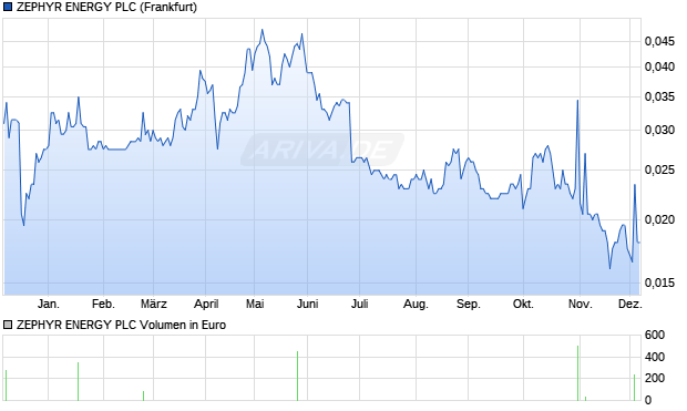 ZEPHYR ENERGY Aktie Chart