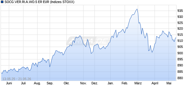 SOCG.VER.RI.A.WO.5 ER EUR Chart