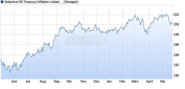 Solactive US Treasury Inflation-Linked Bond Index Chart