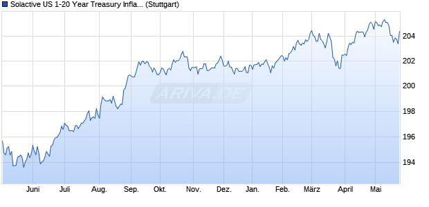 Solactive US 1-20 Year Treasury Inflation-Linked Bon. Chart