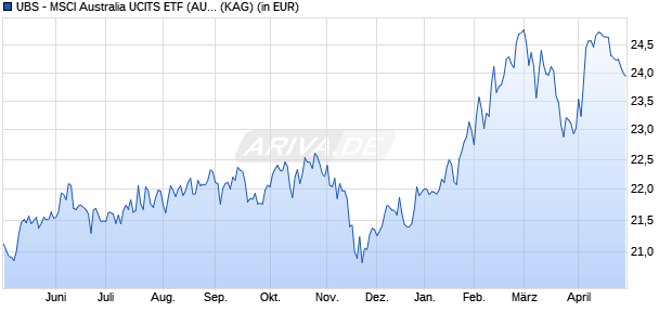 Performance des UBS - MSCI Australia UCITS ETF (AUD) A-dis (WKN A2DWP8, ISIN IE00BD4TY345)