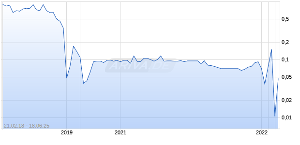 CHANGE FINANCIAL L NPV Chart