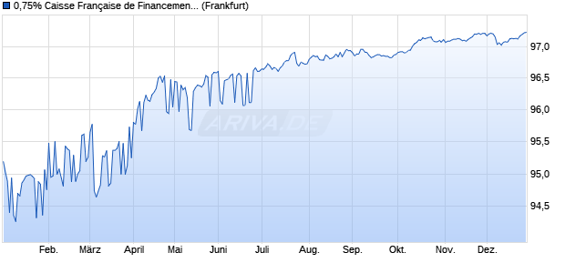 0,75% Caisse Fran&ccedil;aise de Financement Local 17/2. (WKN A19PLH, ISIN FR0013284072) Chart