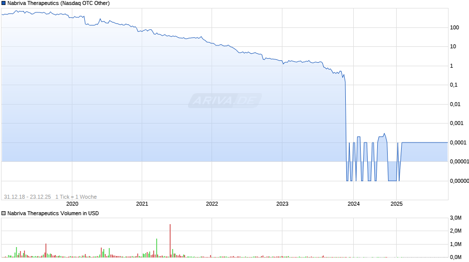 Nabriva Therapeutics Chart