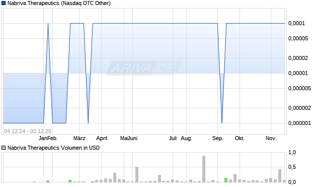 Nabriva Therapeutics Aktie Chart