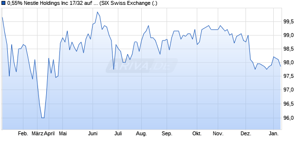 0,55% Nestle Holdings Inc 17/32 auf Festzins (WKN A19PGL, ISIN CH0383104343) Chart