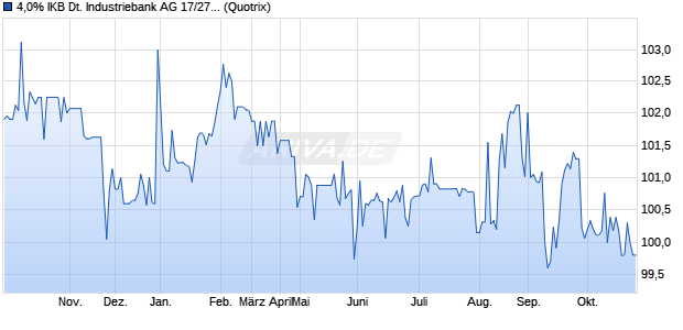 4,0% IKB Deutsche Industriebank AG 17/27 auf Festzi. (WKN A2E4Q8, ISIN DE000A2E4Q88) Chart