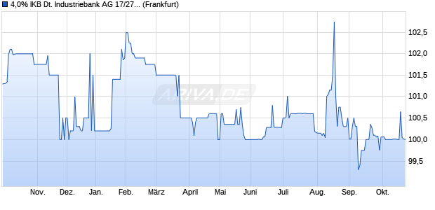 4,0% IKB Deutsche Industriebank AG 17/27 auf Festzi. (WKN A2E4Q8, ISIN DE000A2E4Q88) Chart