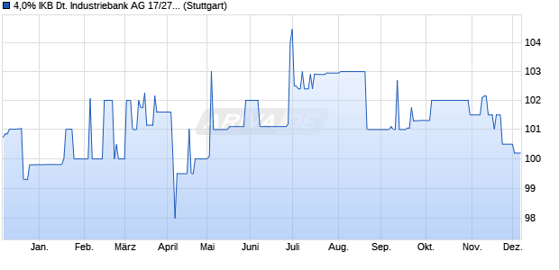 4,0% IKB Deutsche Industriebank AG 17/27 auf Festzi. (WKN A2E4Q8, ISIN DE000A2E4Q88) Chart