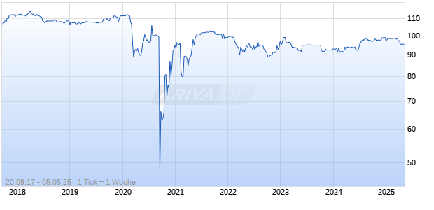variabel Grenke 17/unbefristet auf 5J EUR Swap Chart