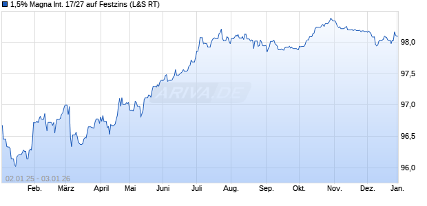 1,5% Magna International 17/27 auf Festzins (WKN A19PLJ, ISIN XS1689185426) Chart